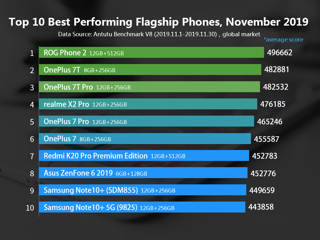 Смартфон Xiaomi Redmi Note 10 Антуту